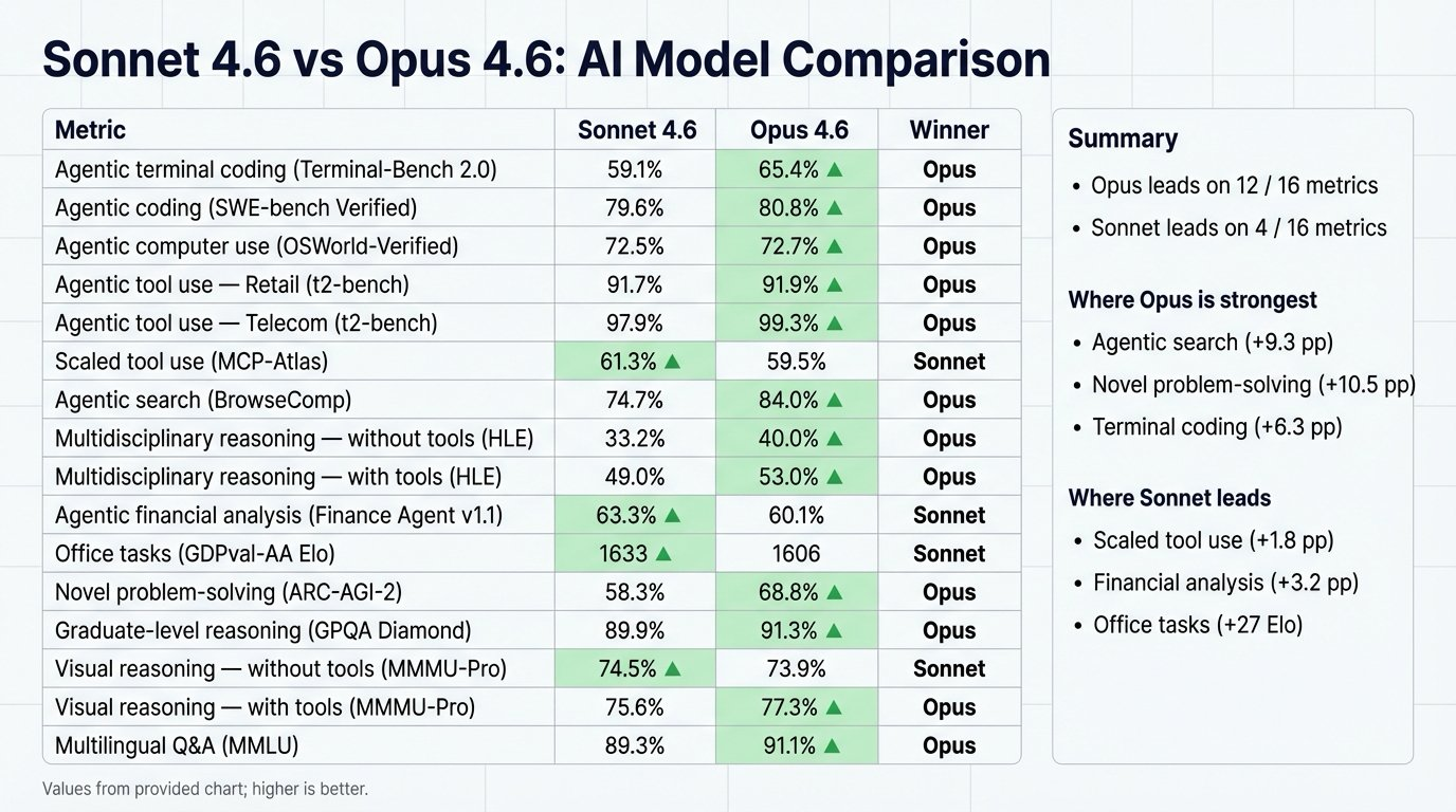 Sonnet 4.6 vs Opus 4.6 comparison