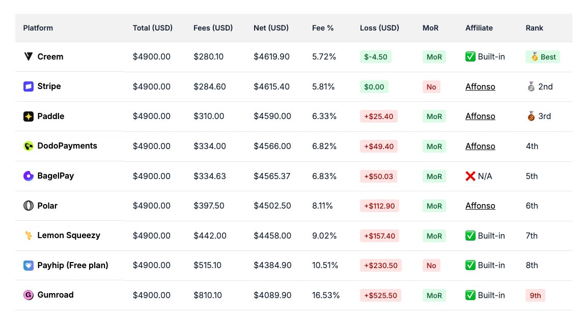 Comparing different payment gateways
