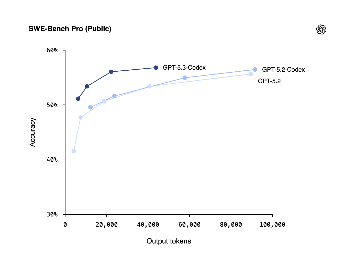 GPT-Codex-5.3 SWE-Bench Pro (Public)